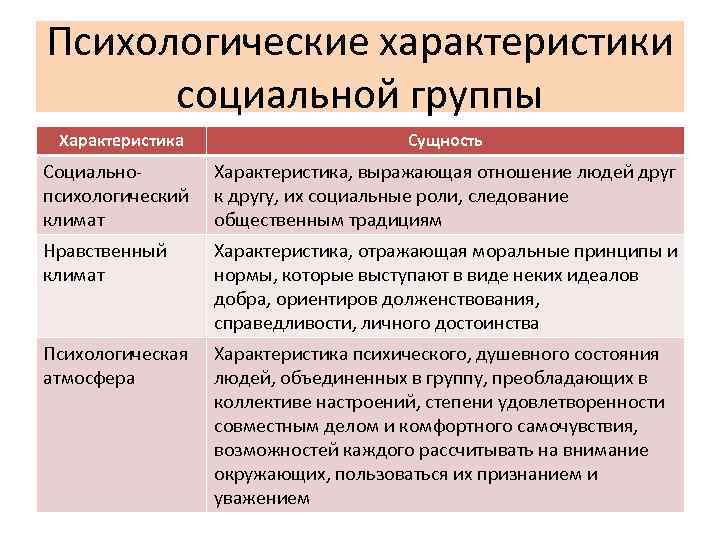 Психологические характеристики социальной группы Характеристика Сущность Социальнопсихологический климат Характеристика, выражающая отношение людей друг к