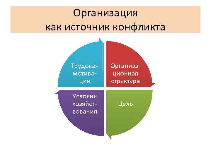 Организация как источник конфликта Трудовая мотивация Организационная структура Условия хозяйствования Цель 