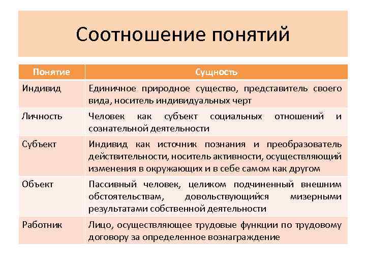 Соотношение понятий Понятие Сущность Индивид Единичное природное существо, представитель своего вида, носитель индивидуальных черт