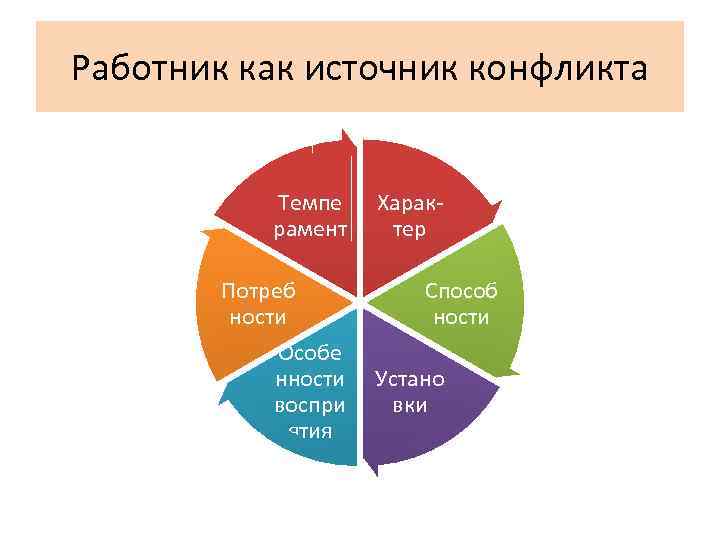 Работник как источник конфликта Темпе рамент Потреб ности Особе нности воспри ятия Характер Способ