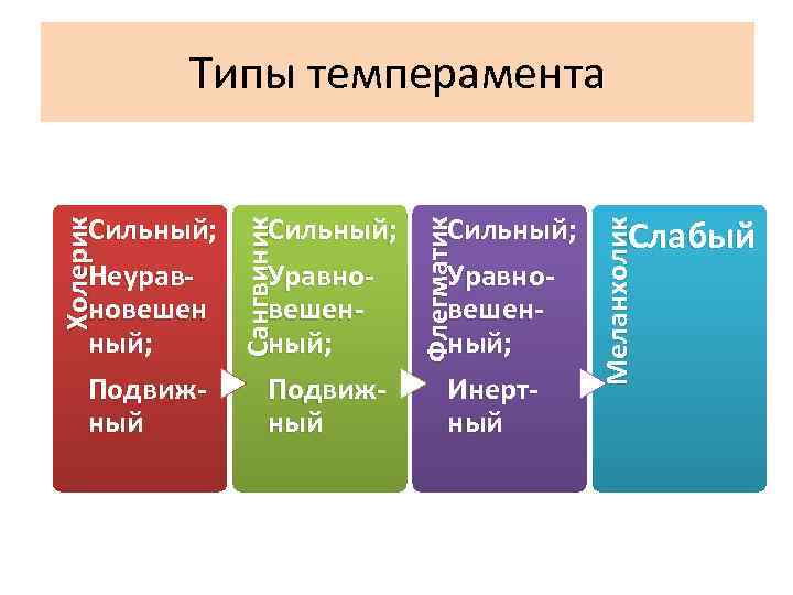 Типы темперамента Слабый Меланхолик Сильный; Уравновешенный; Инертный Флегматик Сильный; Уравновешенный; Подвижный Сангвиник Холерик Сильный;