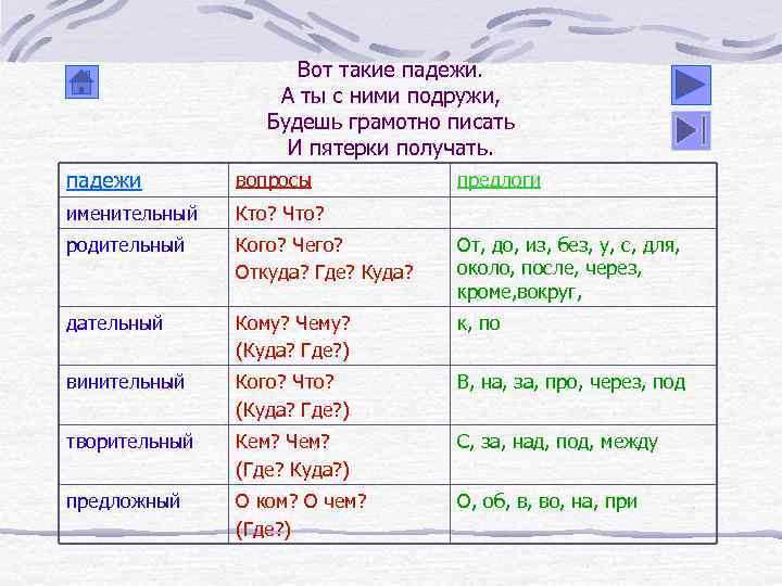 Вот такие падежи. А ты с ними подружи, Будешь грамотно писать И пятерки получать.