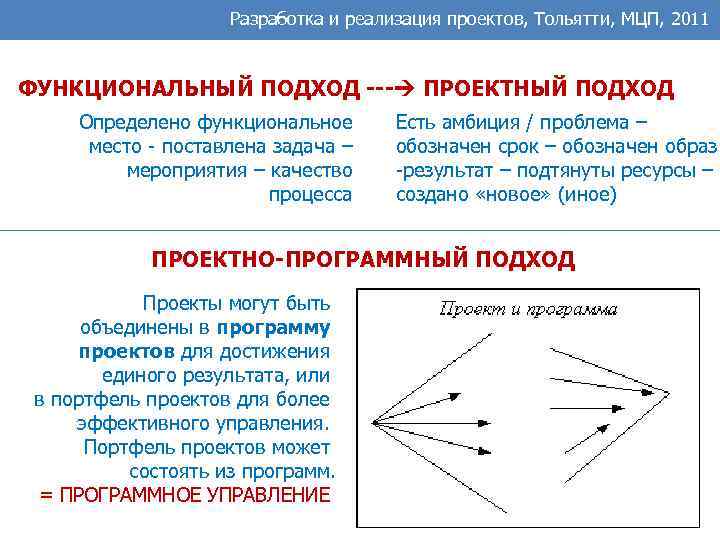 Разработка и реализация проектов, Тольятти, МЦП, 2011 ФУНКЦИОНАЛЬНЫЙ ПОДХОД --- ПРОЕКТНЫЙ ПОДХОД Определено функциональное