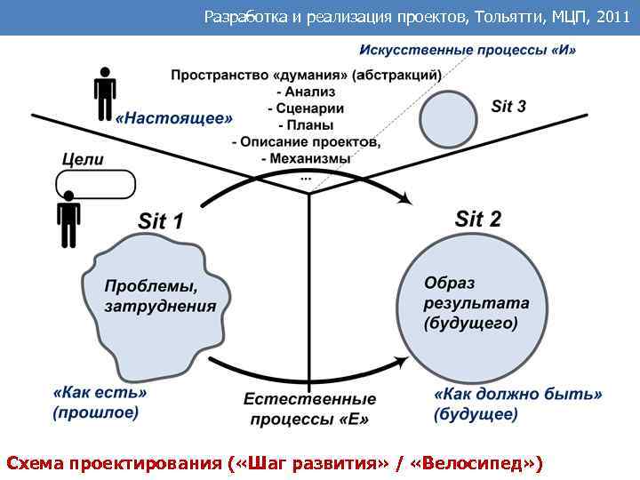 Разработка и реализация проектов. Схема шаг развития. Шаг развития схема пример. Схема шага развития проекта.