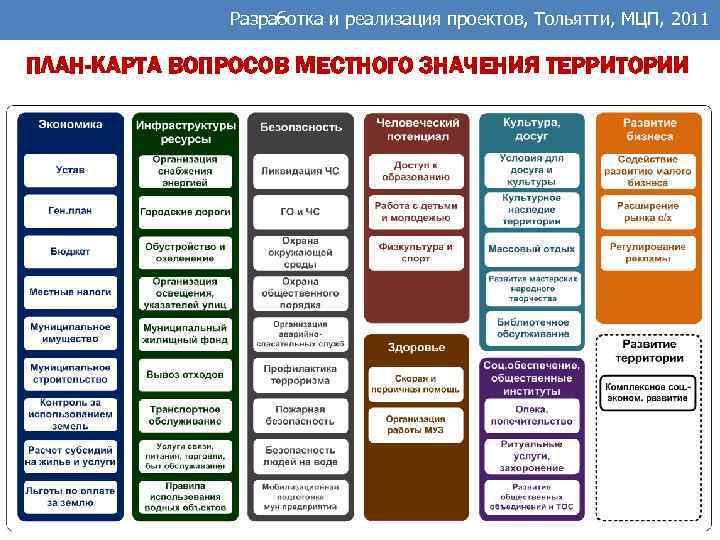 Разработка и реализация проектов, Тольятти, МЦП, 2011 ПЛАН-КАРТА ВОПРОСОВ МЕСТНОГО ЗНАЧЕНИЯ ТЕРРИТОРИИ 
