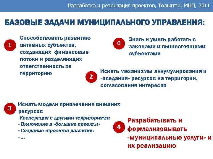 Разработка и реализация проектов, Тольятти, МЦП, 2011 БАЗОВЫЕ ЗАДАЧИ МУНИЦИПАЛЬНОГО УПРАВЛЕНИЯ: 1 Способствовать развитию