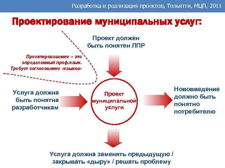 Реализованные и реализуемые проекты. Разработка и реализация проектов. Разработка муниципальных услуг. Этапы муниципального проекта. Разработка и реализация проекта сос.