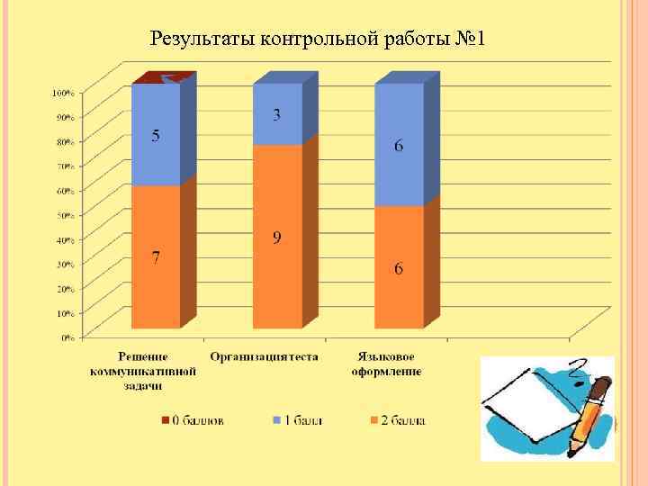 Результаты контрольной работы № 1 