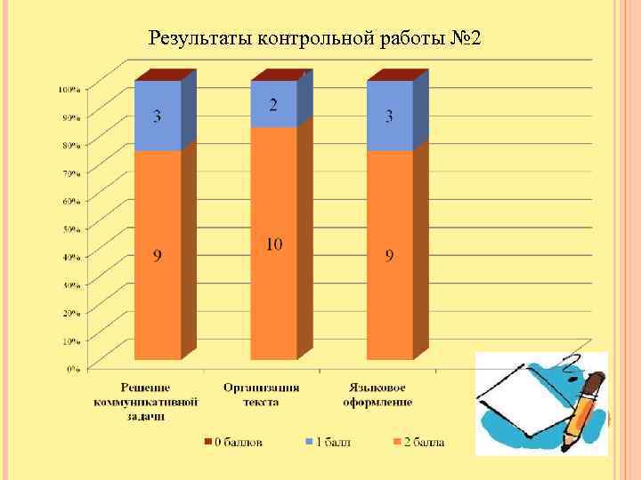 Результаты контрольной работы № 2 