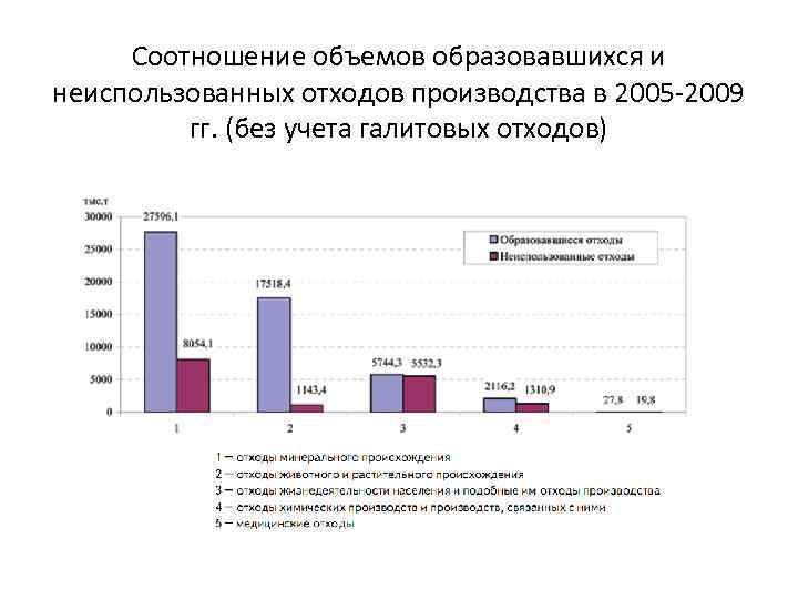 Соотношение объемов образовавшихся и неиспользованных отходов производства в 2005 -2009 гг. (без учета галитовых