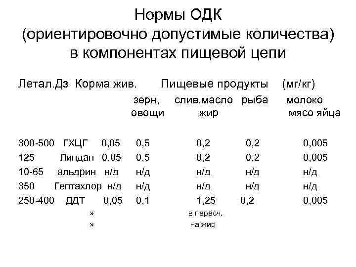 Нормы ОДК (ориентировочно допустимые количества) в компонентах пищевой цепи Летал. Дз Корма жив. Пищевые