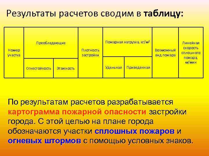 Результаты расчетов сводим в таблицу: Пожарная нагрузка, кг/м 2 Преобладающие Номер участка Плотность застройки