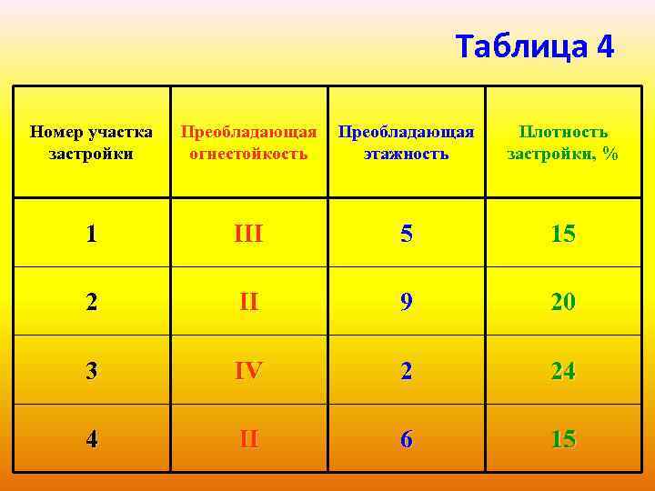 Таблица 4 Номер участка застройки Преобладающая огнестойкость Преобладающая этажность Плотность застройки, % 1 III