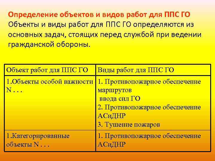 Определение объектов и видов работ для ППС ГО Объекты и виды работ для ППС