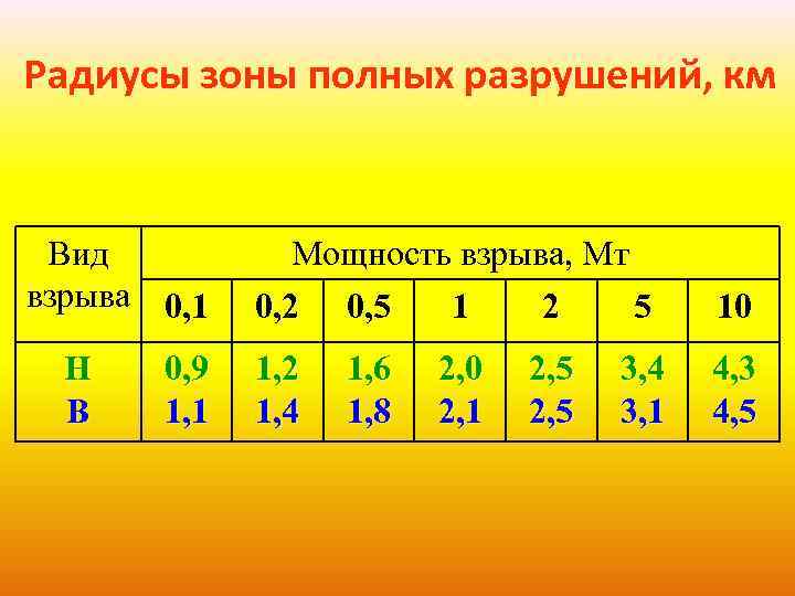 Радиусы зоны полных разрушений, км Вид взрыва 0, 1 Н В 0, 9 1,