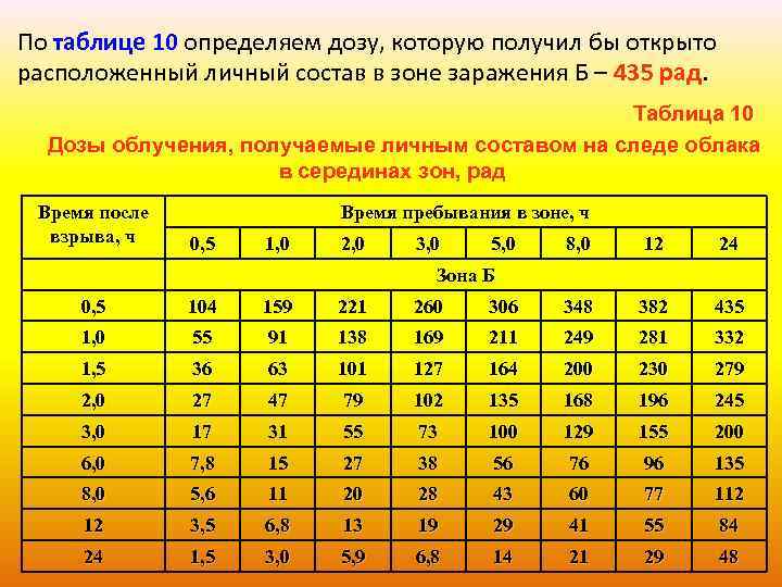 По таблице 10 определяем дозу, которую получил бы открыто расположенный личный состав в зоне