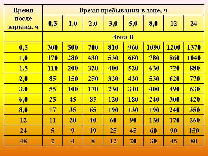Время после взрыва, ч 0, 5 1, 0 1, 5 2, 0 3, 0