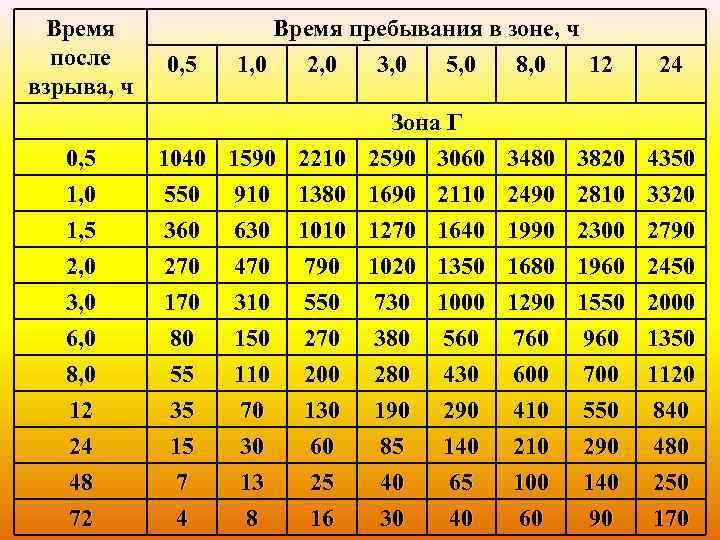 Время после взрыва, ч 0, 5 1, 0 1, 5 2, 0 3, 0