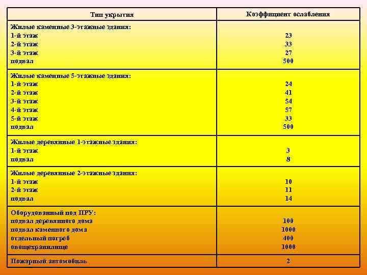 Тип укрытия Коэффициент ослабления Жилые каменные 3 -этажные здания: 1 -й этаж 2 -й