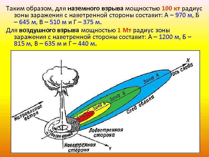 Таким образом, для наземного взрыва мощностью 100 кт радиус зоны заражения с наветренной стороны