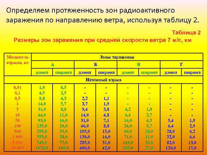 Определяем протяженность зон радиоактивного заражения по направлению ветра, используя таблицу 2. Таблица 2 Размеры