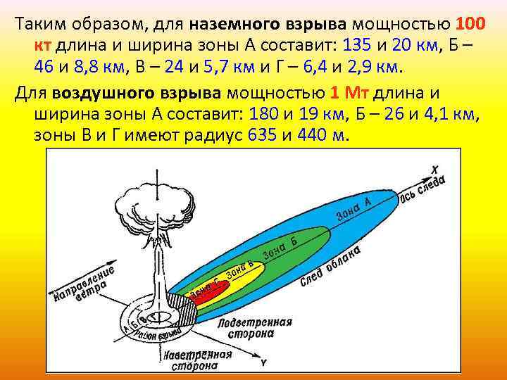 Таким образом, для наземного взрыва мощностью 100 кт длина и ширина зоны А составит: