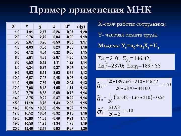Пример применения МНК X-стаж работы сотрудника; Y- часовая оплата труда. Модель: Yt=a 0+a 1