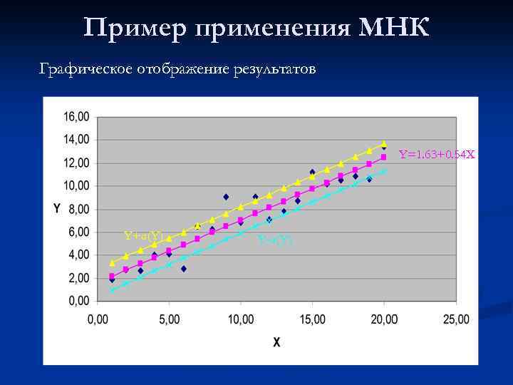 Пример применения МНК Графическое отображение результатов Y=1. 63+0. 54 X Y+σ(Y) Y-σ(Y) 