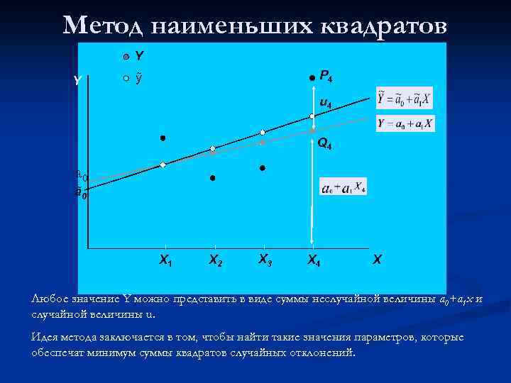 Метод наименьших квадратов Y Y P 4 ỹ u 4 Q 4 a 0