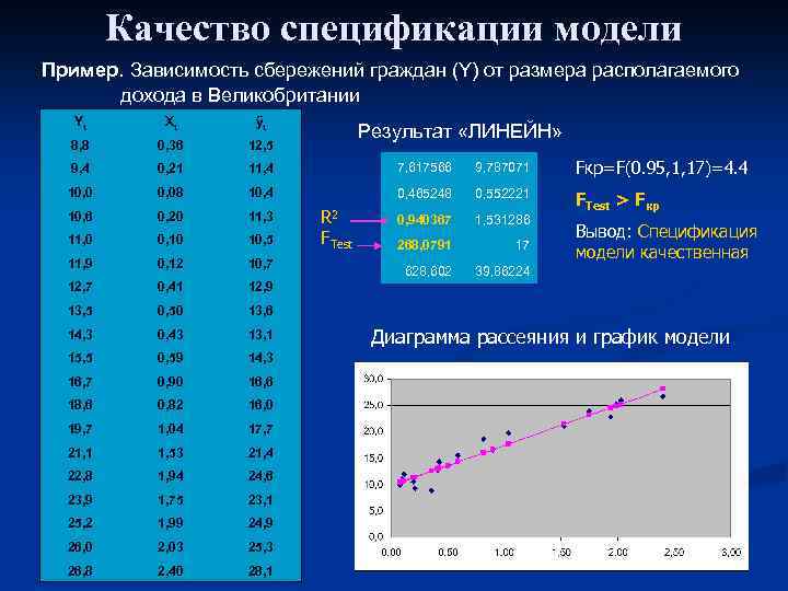 Качество спецификации модели Пример. Зависимость сбережений граждан (Y) от размера располагаемого дохода в Великобритании