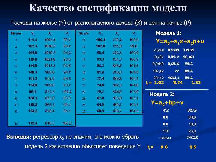 Качество спецификации модели Расходы на жилье (Y) от располагаемого дохода (Х) и цен на