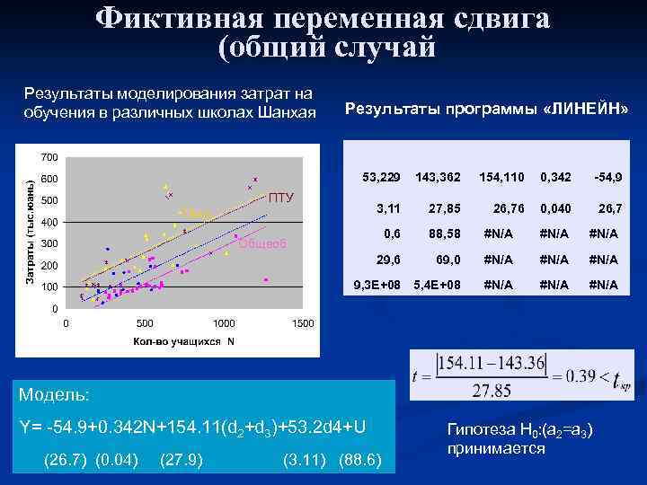 Фиктивная переменная сдвига (общий случай Результаты моделирования затрат на обучения в различных школах Шанхая