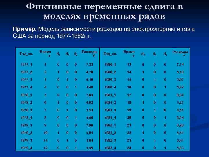Зависимостью значений переменных. Фиктивные переменные в эконометрике. Фиктивные переменные в эконометрике пример. Существенные и фиктивные переменные. Фиктивные переменные в моделировании временных рядов.