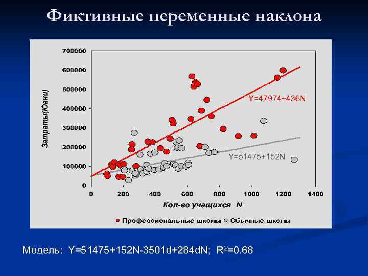 Фиктивные переменные наклона Y=47974+436 N Y=51475+152 N Модель: Y=51475+152 N-3501 d+284 d. N; R