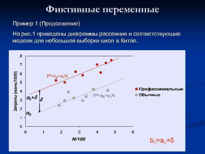 Фиктивные переменные Пример 1 (Продолжение) На рис. 1 приведены диаграммы рассеяния и соответствующие модели