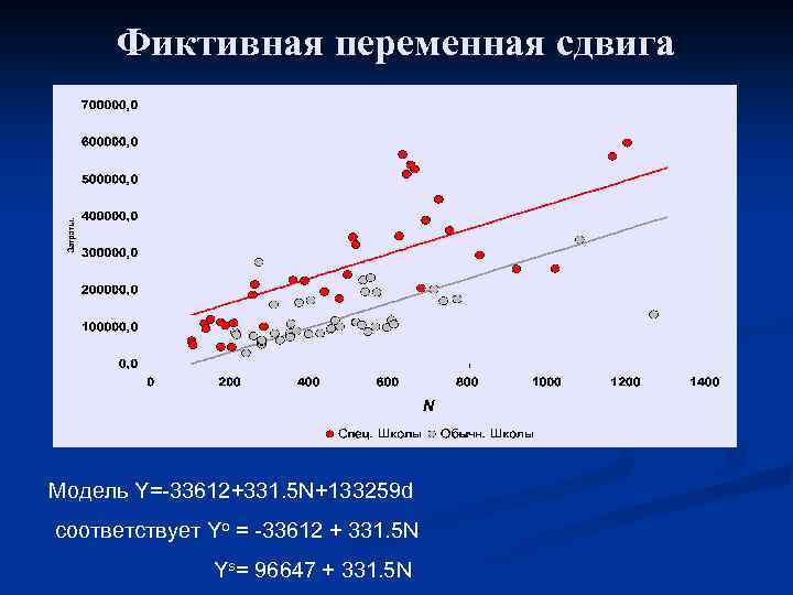 Фиктивная переменная сдвига Модель Y=-33612+331. 5 N+133259 d соответствует Yo = -33612 + 331.