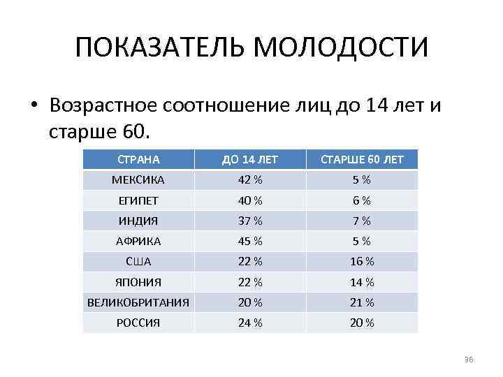 ПОКАЗАТЕЛЬ МОЛОДОСТИ • Возрастное соотношение лиц до 14 лет и старше 60. СТРАНА ДО