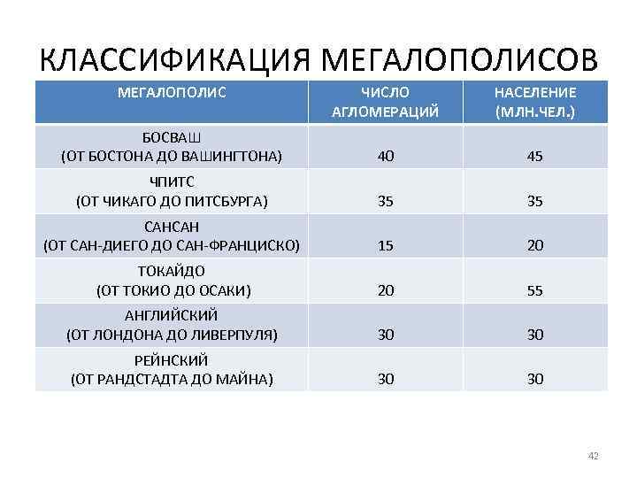 КЛАССИФИКАЦИЯ МЕГАЛОПОЛИСОВ МЕГАЛОПОЛИС ЧИСЛО АГЛОМЕРАЦИЙ НАСЕЛЕНИЕ (МЛН. ЧЕЛ. ) БОСВАШ (ОТ БОСТОНА ДО ВАШИНГТОНА)