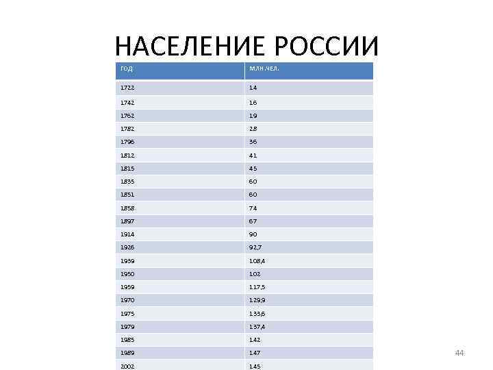 НАСЕЛЕНИЕ РОССИИ ГОД МЛН. ЧЕЛ. 1722 14 1742 16 1762 19 1782 28 1796