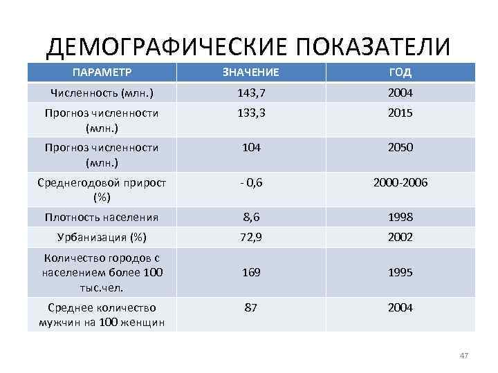 ДЕМОГРАФИЧЕСКИЕ ПОКАЗАТЕЛИ ПАРАМЕТР ЗНАЧЕНИЕ ГОД Численность (млн. ) 143, 7 2004 Прогноз численности (млн.