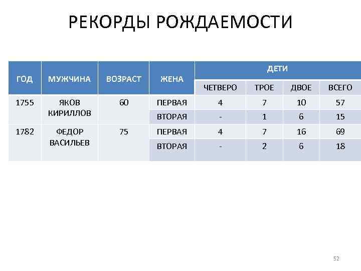РЕКОРДЫ РОЖДАЕМОСТИ ГОД МУЖЧИНА ВОЗРАСТ ЖЕНА 1755 ЯКОВ КИРИЛЛОВ 60 ФЕДОР ВАСИЛЬЕВ 75 1782