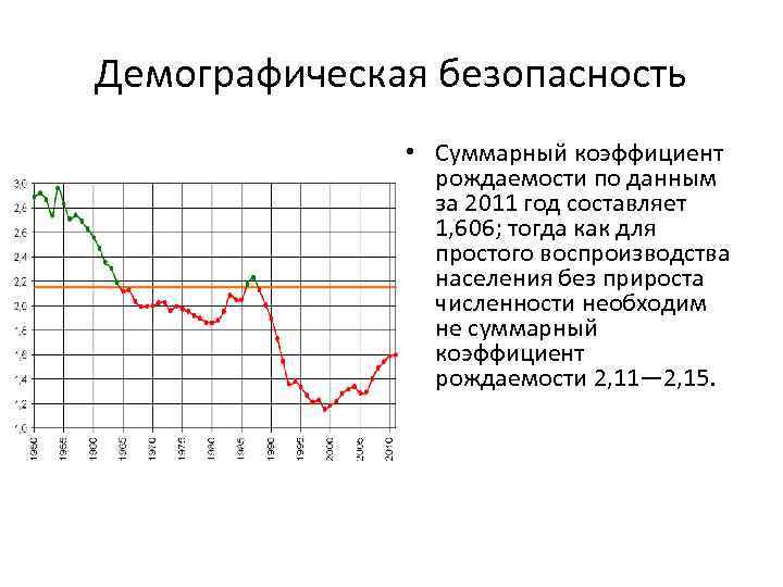 Демографическая безопасность • Суммарный коэффициент рождаемости по данным за 2011 год составляет 1, 606;