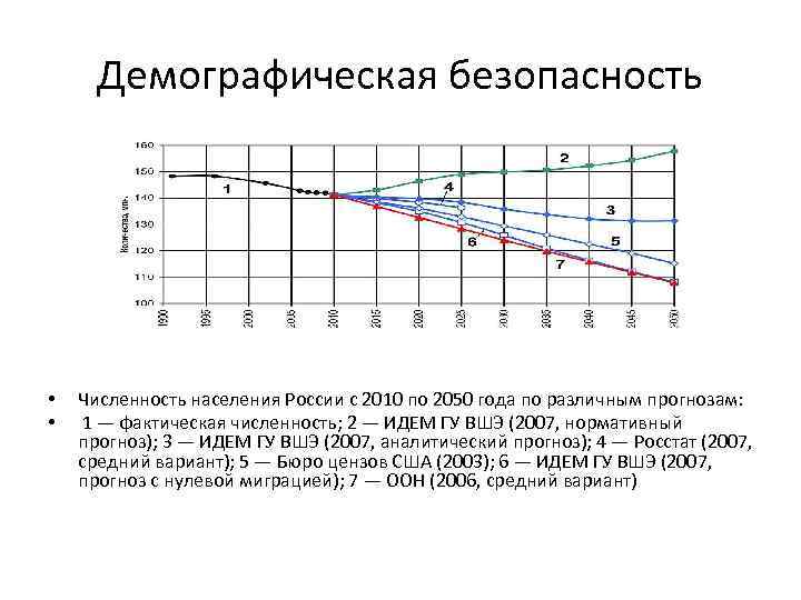 Демографическая безопасность • • Численность населения России с 2010 по 2050 года по различным
