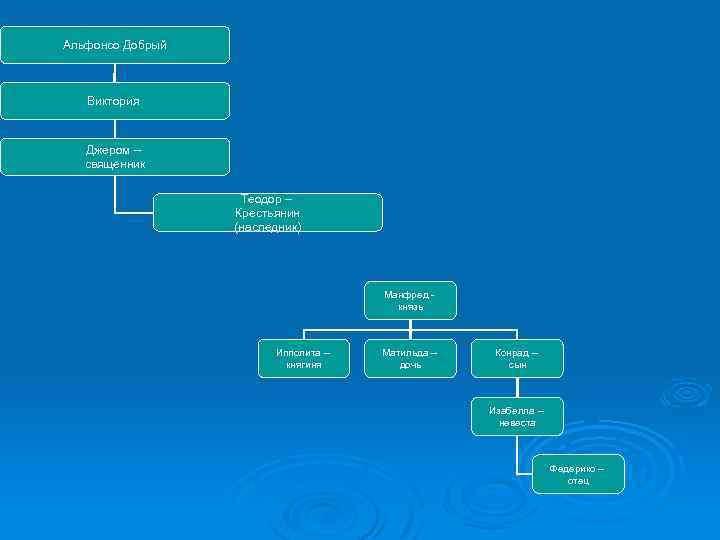 Альфонсо Добрый Виктория Джером – священник Теодор – Крестьянин (наследник) Манфред князь Ипполита –