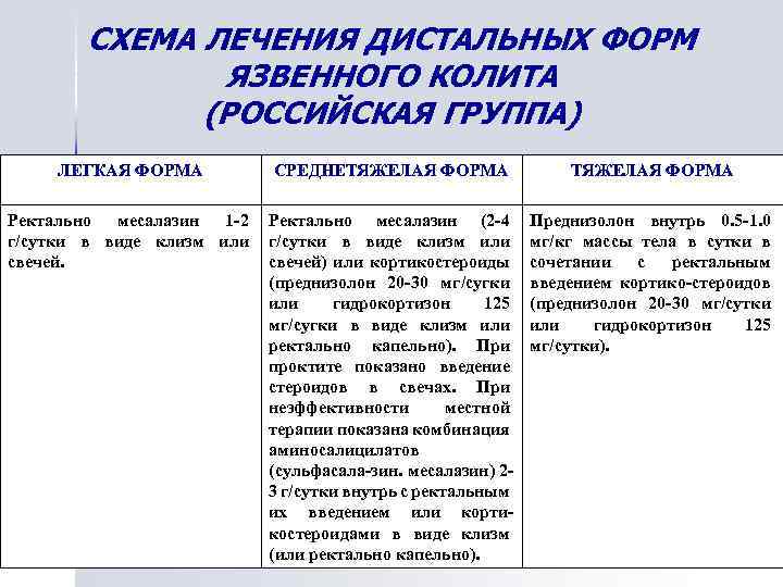 СХЕМА ЛЕЧЕНИЯ ДИСТАЛЬНЫХ ФОРМ ЯЗВЕННОГО КОЛИТА (РОССИЙСКАЯ ГРУППА) ЛЕГКАЯ ФОРМА СРЕДНЕТЯЖЕЛАЯ ФОРМА Ректально месалазин