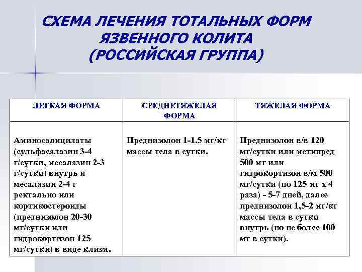 СХЕМА ЛЕЧЕНИЯ ТОТАЛЬНЫХ ФОРМ ЯЗВЕННОГО КОЛИТА (РОССИЙСКАЯ ГРУППА) ЛЕГКАЯ ФОРМА Аминосалицилаты (сульфасалазин 3 -4