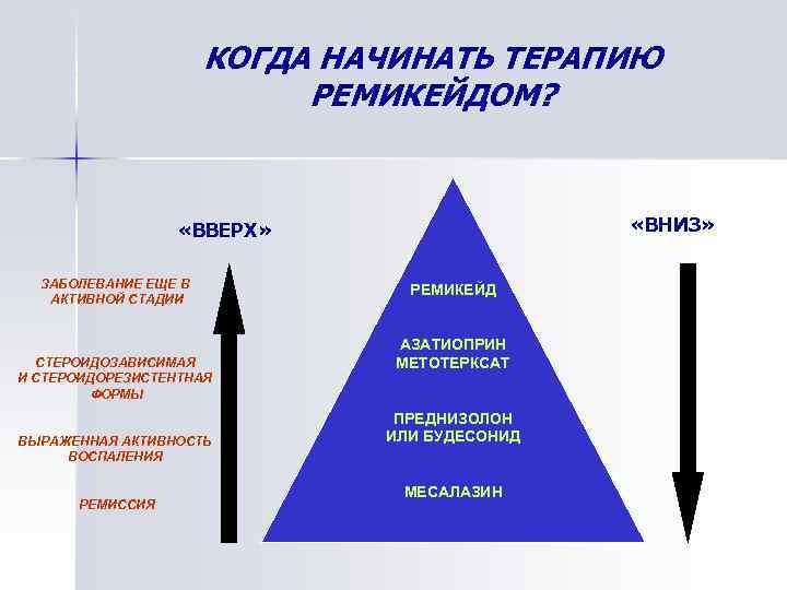 КОГДА НАЧИНАТЬ ТЕРАПИЮ РЕМИКЕЙДОМ? «ВНИЗ» «ВВЕРХ» ЗАБОЛЕВАНИЕ ЕЩЕ В АКТИВНОЙ СТАДИИ СТЕРОИДОЗАВИСИМАЯ И СТЕРОИДОРЕЗИСТЕНТНАЯ