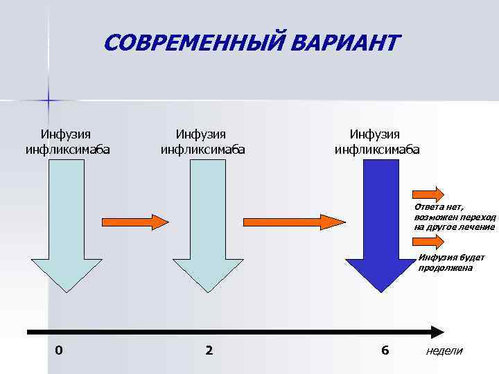 СОВРЕМЕННЫЙ ВАРИАНТ Инфузия инфликсимаба Ответа нет, возможен переход на другое лечение Инфузия будет продолжена