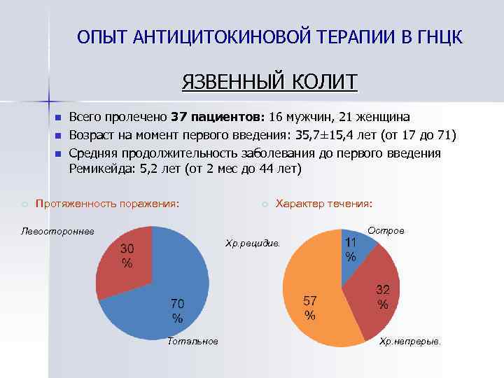 ОПЫТ АНТИЦИТОКИНОВОЙ ТЕРАПИИ В ГНЦК ЯЗВЕННЫЙ КОЛИТ n n n Всего пролечено 37 пациентов: