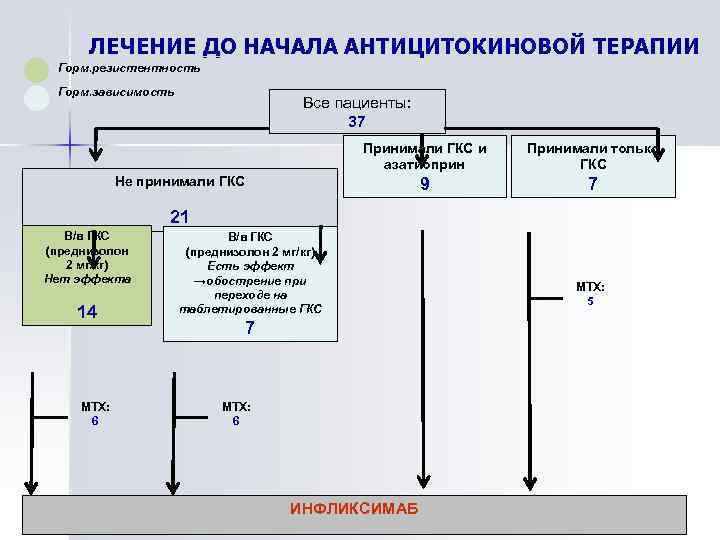 ЛЕЧЕНИЕ ДО НАЧАЛА АНТИЦИТОКИНОВОЙ ТЕРАПИИ Горм. резистентность Горм. зависимость Все пациенты: 37 Принимали ГКС